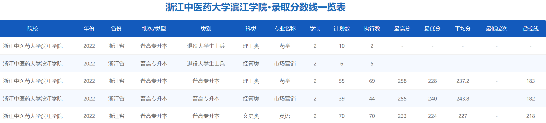 浙江中医药大学滨江学院 - 2022年录取分数线一览表